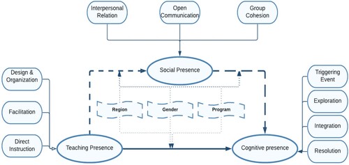 Figure 1. Conceptual framework.