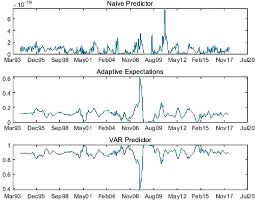 Figure 4. The proportions of the Naïve Expectation, Adaptive Expectation, and VAR model for firms (November 1993 to June 2018). Source: Authors’ calculation.