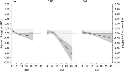 Figure 4. Relationships of adjusted change in HRQoL (15D) in three different disease groups (hypertension (HA), coronary artery disease (CAD) and diabetes (DM)) as a function of the BDI at baseline. The curves were derived from 3-knot-restricted cubic splines regression models. The models were adjusted for sex, age, baseline BMI, number of diseases, education years and cohabiting. The grey area shows the 95% confidence intervals.