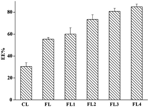 Figure 1. The entrapment efficiency of MLX-loaded different types of liposomes.