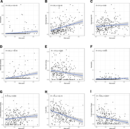 Figure 10 Correlation analysis of different immune cells and risk scores. Pearson correlation analysis between (A) Eosinophils, (B) Macrophages M0, (C) Macrophages M2, (D) Mast cells activated, (E) Mast cells resting, (F) Neutrophils, (G) T cells CD4 memory resting, (H) T cells CD8 and (I) T cells regulatory (Tregs).