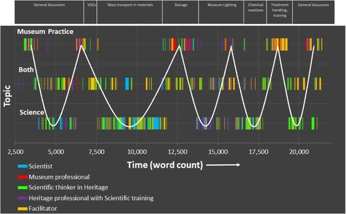 Figure 2. The dynamics of the conversation during the workshop, showing how the topics and speakers changed over time. The colours represent different speaker types, e.g. ‘Scientist’ or ‘Museum Professional’. When these colours appear at the top of the plot, it indicates that the statement made at that time was coded as ‘Museum Practice’, in the middle as ‘Both’, and at the bottom as ‘Science’. The main topics of conversation at any point are indicated along the top of the diagram. The white curve shows how the conversation oscillated between science-focussed and museum-focussed discussions, although always with some element of both.