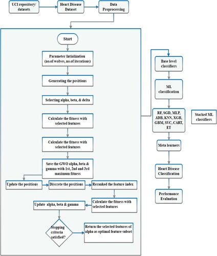 Figure 1. Process Flow of proposed model. The model uses a dataset from the UCI repository and is preprocessed. The preprocessed model is passed to the GWO algorithm, and features are optimized. The optimized features are then used by ML techniques and performance is evaluated.