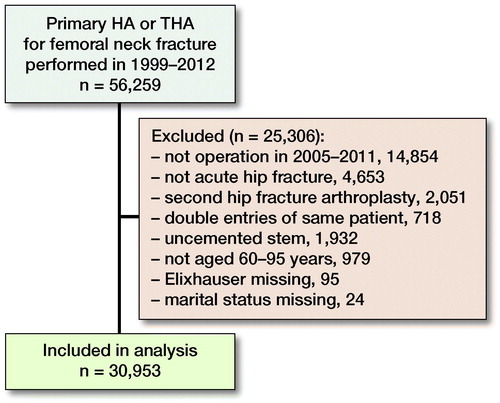 Figure 1. Flowchart of included and excluded patients.