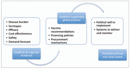 Figure 1 Evidence to policy to implementation.