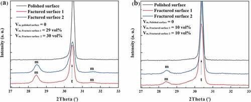 Figure 15. The XRD patterns of the (a) 2.3Y-TZP and(b) 3Y-TZP for the polished surface and fractured surface after fracture toughness testing. Vm, polished surface denotes the volume fraction of the phase transformation on the polished surface of the sample. Vm, fractured surface 1 is the volume fraction of the phase transformation on the fractured surface of the samples with small θ2, while Vm, fractured surface 2 is the volume fraction of the phase transformation on the fractured surface of the sample with a large θ2. m: monoclinic phase of zirconia, t: tetragonal phase of zirconia.