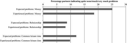 Figure 1. Expected and experienced financial, relationship and leisure problems of partners.