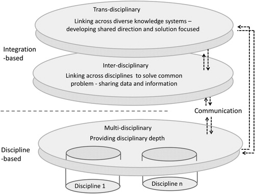Figure 2. Different types of science-driven initiatives and engagement likely to be required within an applied transdisciplinary research programme. Modified from Allen et al. (Citation2014).
