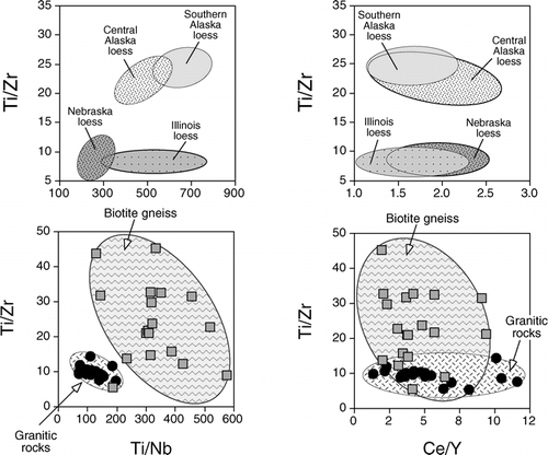 FIGURE 8.  (Upper) Comparison of Ti/Zr, Ti/Nb, and Ce/Y for bulk loesses from various localities elsewhere in North America. See text for description and references on the various loess localities. (Lower) Comparison of Ti/Zr, Ti/Nb, and Ce/Y for biotite gneisses and granitic rocks of the Indian Peaks Wilderness area. All rocks collected from Satanta Peak moraines in the cirques shown in Figures 2 and 3