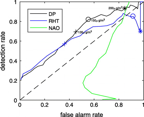 Fig. 7. Response Operator Curves (ROCs) for high pollution events. The two lines marked with DP and RHT show the ROC of the proxy when modifying the threshold for the NO2 concentrations at the two measurement stations. The + marks the location of the minimum distance from the optimum point with false alarm rate 0 and detection rate 1 for the ROC curve of the proxy. The o and * mark NO2 concentration thresholds of 150 μg m−3 (high pollution) and 200 μg m−3 (very high pollution), respectively. The line marked with NAO shows the ROC for the first PC of Cn. The different false alarm and prediction rates are achieved by setting varying thresholds for the minimum in the expansion coefficient with frozen threshold for the NO2 concentration at DP of 150 μg m−3.