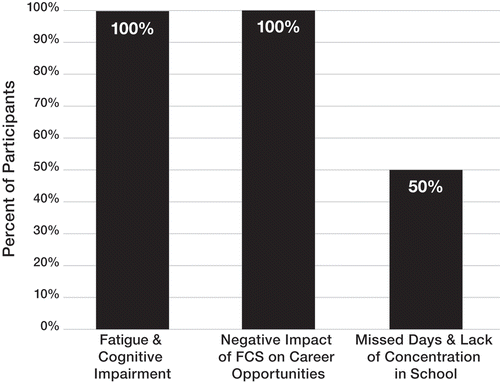 Figure 4. Patient reported impact of FCS on school and work (N = 10).