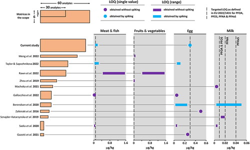 Figure 5. Performance of methods demonstrating the differences in the number of analytes, matrix scope and LOQ for PFOA, PFOS, PFNA and PFHxS.