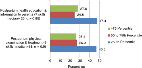 Fig. 3 Confidence by percentiles for the subscales identified through PCA for postpartum care (13 skills).