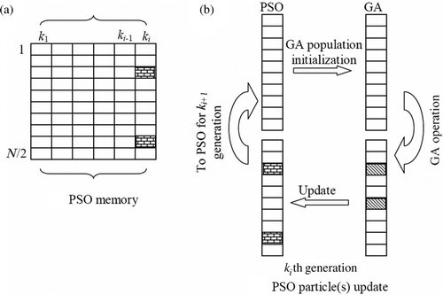 Figure 2. PSO–GA particle updating logic: (a) PSO memory and (b) PSO particle(s) update.