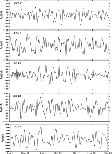 Figure 10. The time series of downward long-wave radiation on the synoptic time scale for five austral springs.
