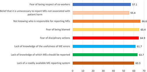 Figure 1 Perceived barriers to ME reporting among nurses in public hospitals of Hail city, Saudi Arabia.