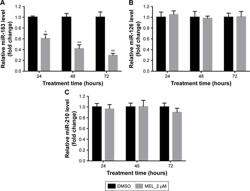 Figure S2 MEL downregulates miR-183 mRNA expression levels.