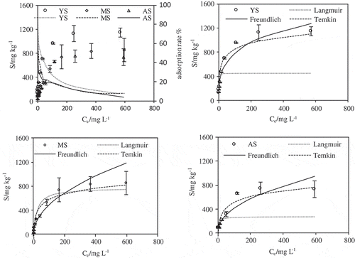 Figure 5. The adsorption ratio and isotherm models of V(Ⅴ) sorption on the yellow cinnamon soil (YS), manual loessial soil (MS) and aeolian sandy soil (AS) at solution pH 7.0 ± 0.2.