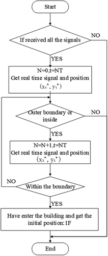 Figure 7. The flow chart of “entering” detection algorithm.