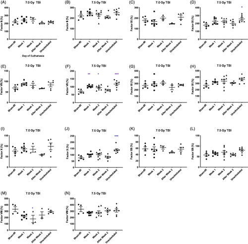 Figure 5. Individual coagulation factor tests measured at the time of scheduled euthanasia following 7.0 or 7.5 Gy TBI in the rabbit. Data are grouped based on animals euthanized due to study endpoint on day 5 or day 7 (week 1), day -10 or day 14 (week 2), day 20 or 45 (after week 2), or at the time of unscheduled euthanasia due to criteria. Data are presented as mean ± SEM. *p < .05, **p < .01, ***p < .001, ****p < .0001 vs. sham-control.