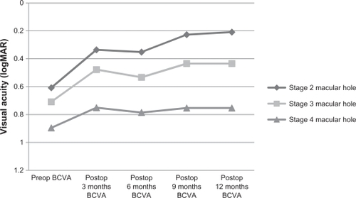 Figure 2 Best-corrected visual acuity (BCVA) (logMAR) measurements of patients with stage 2, 3 and 4 macular hole after vitrectomy and brilliant blue–assisted internal limiting membrane peeling. Stages 2 and 3 patients showed significant improvements, whereas there was no significant change in stage 4 patients.