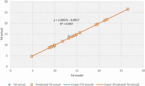 Figure 15. Line of fit plot for 7d compressive strength