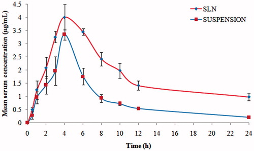 Figure 7. Pharmacokinetic profile of Candesartan cilexetil in rat serum following oral administration of SLN formulation and suspension formulation (mean ± SD; n = 6).