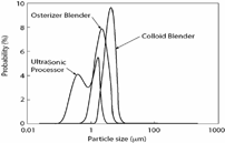 FIG. 2 Particle size distribution for three different methods of emulsion preparation, using an initial oil concentration of 1%.