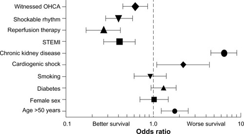 Figure 3 Multivariate analysis of predictors of survival.
