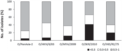 Figure 6. Antigenic relationship (r1) values of 85 Southeast Asia type O isolates. The serological match (r1-values) in the range of < 0.3, 0.3–0.5 and 0.5–1 for the five vaccine strains are shown. Reproduced from (79) under Creative Commons Attribution License (CC BY).