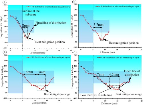 Figure 29. The accumulation of mitigation effect of hammering on longitudinal tensile stress in the hybrid process: (a) Longitudinal stress distribution after the hammering of layer 2, (b) Longitudinal stress distribution after the hammering of layer 3, (c) Longitudinal stress distribution after the hammering of layer 6, (d) Longitudinal stress distribution after the hammering of layer 7.