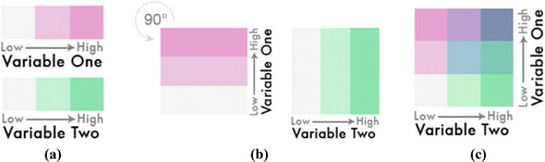 Fig. 6 Choropleth plot construction: (a) Each variable has a color “ramp”; (b) these two ramps are overlaid on top of each other (picture the Variable One ramp moving to the right on top of the Variable Two ramp); (c) the bivariate distribution of the two variables corresponds to a 3 by 3 array of colors.