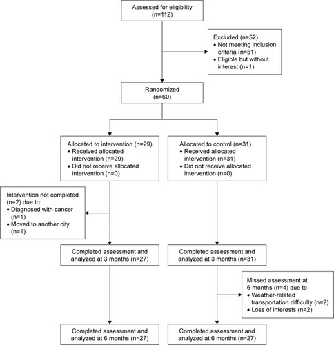 Figure 1 Patient disposition during the trial.