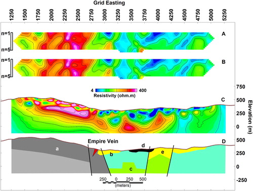 Figure 7. Line 4050N IP/Resistivity survey. A, Pseudosection of observed apparent resistivity, dipole spacing is 100 m, dipole offsets from 1 to 6, number of measurements = 186, resistivity scale is logarithmic. B, Calculated model response, apparent resistivity. C, Resistivity model. D, Interpretation, Features labelled a–e are discussed in the text.