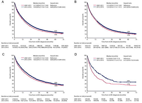 Figure 1. Overall survival between patients diagnosed 2007–2011 and 2012–2016 for all patients (A), synchronous presentation (B), metachronous (excluding local recurrence only) (C), and local recurrence only (D).