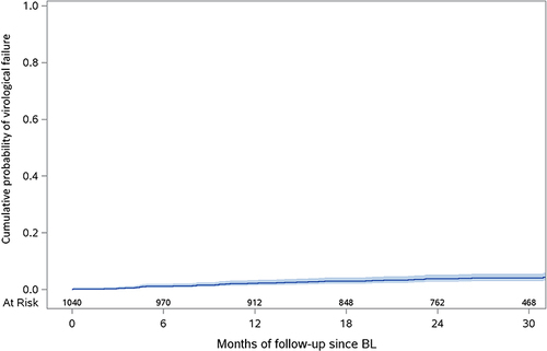 Figure 2 Probability of virological failure, Kaplan–Meier curve.