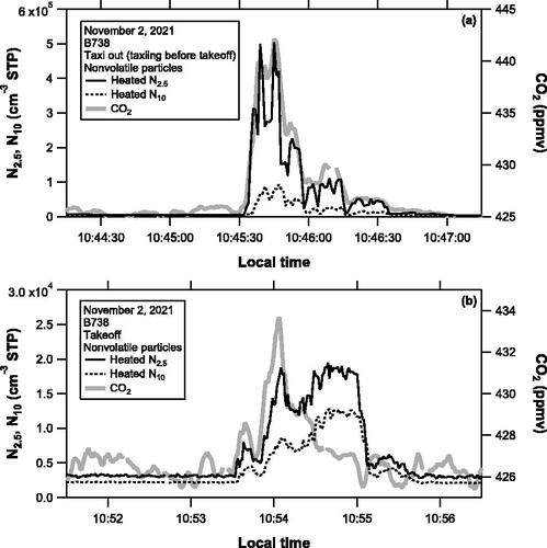 Figure 3. Time series of the number concentration of the nonvolatile particles and the mixing ratio of CO2 in (a) taxi-out (taxiing before takeoff) and (b) takeoff plumes for a B738 aircraft, obtained on November 2, 2021.