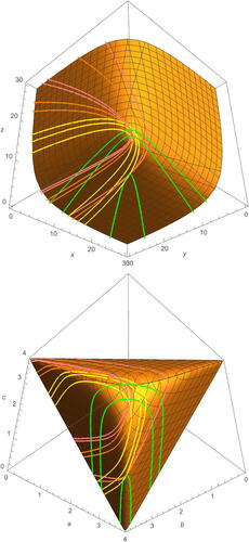 Fig. 8 Some example earthquake deformations about γn=αβαn−1 for in trace coordinates (top) and triangle length coordinates (bottom). Examples shown are for n=1,2,3,4 in green, yellow, orange, pink, respectively. Starting points are given by Sα (top) and νSα (bottom) from Equationequations (3.4)(3.4) Sα={(3,3,3),(22,22,4),(10,10,−10(−5+23))},Sβ=ΣRot−1Sα,Sαβ=ΣRotSα.(3.4) and Equation(3.5)(3.5) ν:Ttr→Tl(xyz)↦(cosh−1(x2)cosh−1(y2)cosh−1(z2))(3.5) .