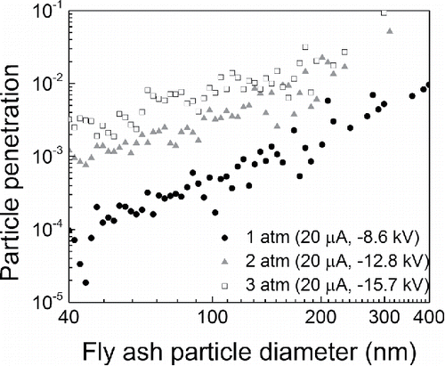 Figure 6. Particle penetrations through the ESP for fly ash particles of various sizes under different gas pressures.