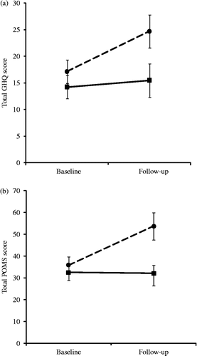 Figure 1.  (a) Mean GHQ score at baseline and 2-week follow-up assessments in exercise withdrawal (dashed line; n = 13) and exercise maintenance (solid line; n = 13) conditions. Vertical lines represent SE of the means. Significant group difference at follow-up, and with time in the withdrawal group (independent t-tests, p < 0.05). (b) Mean POMS score at baseline and 2-week follow-up assessments in exercise withdrawal (dashed line; n = 13) and exercise maintenance (solid line; n = 13) conditions. Vertical lines represent SE of the means. Significant group difference at follow-up, and with time in the withdrawal group (independent t-tests, p < 0.01).