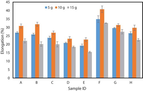 Figure 4. Variation of elongation at break for the different mixing ratios (a–h) with different amount of compatibilizer (5–15 g).