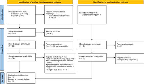 Figure 1. PRISMA flowchart, including searches of databases and other sources.