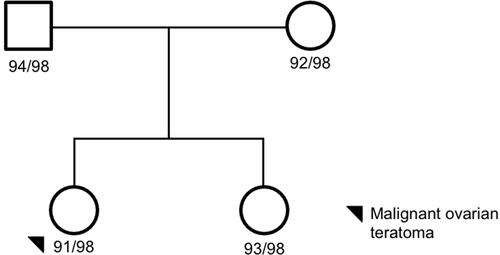 Figure 1 Family 1 pedigree. Four family members were sequenced via whole-genome sequencing: proband, mom, dada, and unaffected sister. The proband, black circle, was a malignant ovarian teratoma. Females are represented as circles; males are represented as squares. The number next to the pedigree represents the de-identified subject ID.