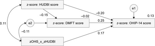 Figure 6 Model of moderated mediation.