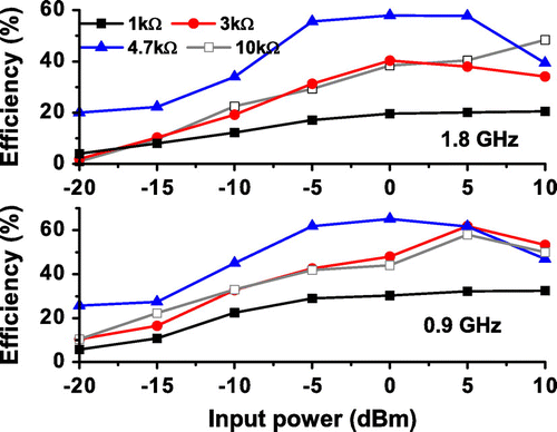 Figure 9. Measured RF-to-dc conversion efficiency for different load impedance.