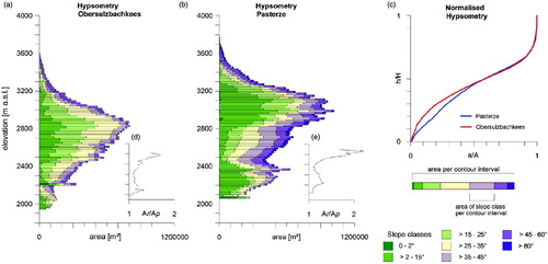 Figure 3. Hypsometry of the Obersulzbachkees (a) and the Pasterze Glacier (b) landsystem. The real surface area of classified slope gradients is given in colours according to the supplementary slope maps and the sum of all slope classes per unit contour interval represents the real surface area of the contour interval. Plots d and e show the ratio between the real surface area (Ar) and planimetric area (i.e. horizontally projected, Ap) per unit contour interval and illustrate the importance of real surface area calculations. A comparison of both landsystems by normalized hypsometric curves of the real surface area is given in addition (c). See text for additional descriptions.