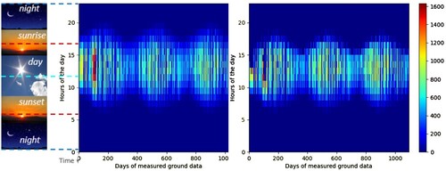 Figure 2. 1095 days data from CWA site before and after the quality control (The colors indicate the value of hourly DSR, the vertical coordinates indicate the variation in radiation values over the 24 h of the day, and the horizontal coordinates indicate the variation in data for each day over the three years).