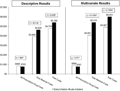 Figure 1.  12-month medical and prescription drug costs for adolescent depression patients with early vs. late treatment initiation. *P-value ≤0.05.