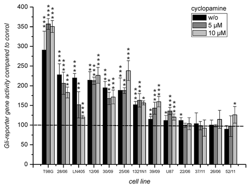 Figure 2. Luciferase expression from the Gli reporter gene after transfection into cells from GBM incubated without and in the presence of 5 and 10 µM cyclopamine. Luciferase activity of cells transfected with the reporter gene “pT81_Gli” was compared with the activity of cells transfected with the corresponding control plasmid “pT81_Gli-Mut” set to 100%. Below the bars the cultures are indicated. Error bars indicate standard deviations. The level of significance for enhanced transcription compared with the control plasmid as determined by student’s t-test is indicated by asterisks. *p < 0.05; **p < 0.005; ***p < 0.0005. For the determination of mean and standard deviations six transfection experiments were performed.