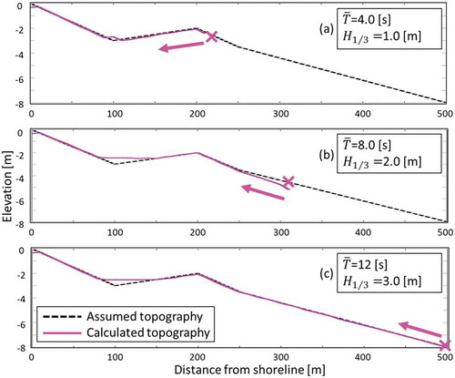 Figure 9. Topography calculation under different wave conditions (Tˉ is the mean wave period and H1/3 is the significant wave height).